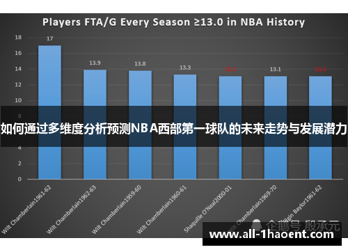 如何通过多维度分析预测NBA西部第一球队的未来走势与发展潜力