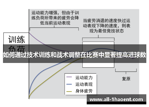 如何通过技术训练和战术调整在比赛中显著提高进球数